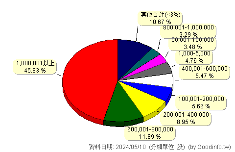 (6840)東研信超 股東持股分級圖
