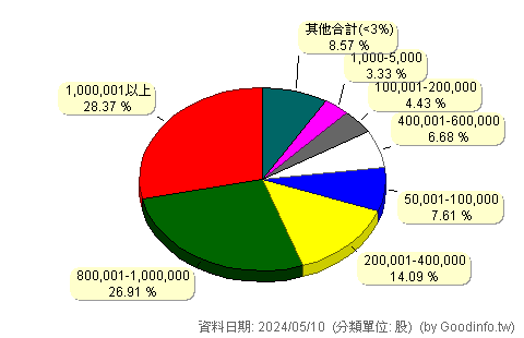 (6847)普瑞博 股東持股分級圖