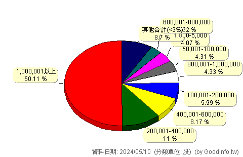 (6855)數泓科 股東持股分級圖