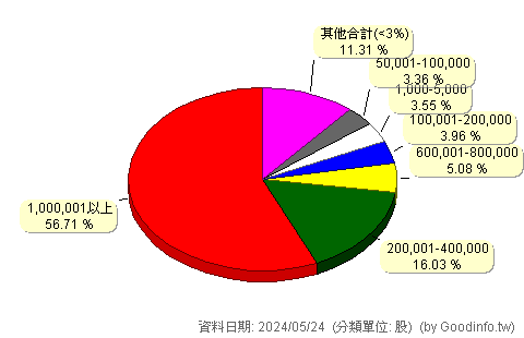 (6859)伯特光 股東持股分級圖