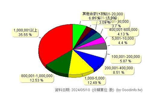 (6865)偉康科技 股東持股分級圖