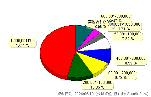 (6868)采威國際 股東持股分級圖