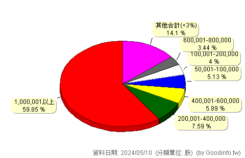 (6869)雲豹能源-創 股東持股分級圖