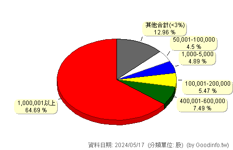 (6870)騰雲 股東持股分級圖