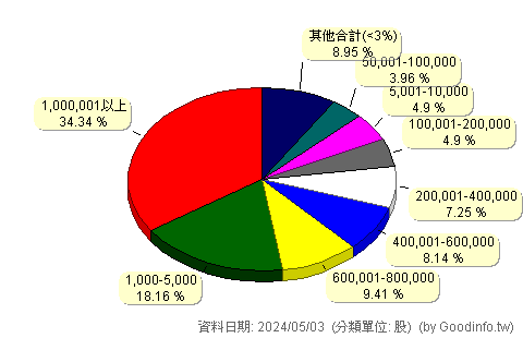 (6874)倍力 股東持股分級圖