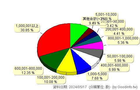 (6877)鏵友益 股東持股分級圖