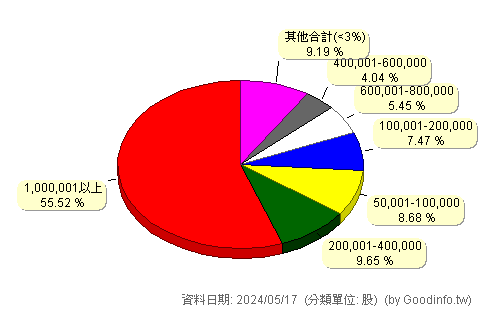 (6881)潤德 股東持股分級圖