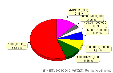 (6882)甲尚 股東持股分級圖