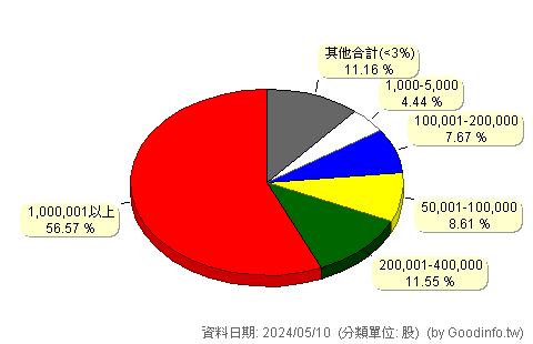 (6898)程曦資訊 股東持股分級圖