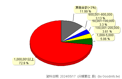 (6903)巨漢 股東持股分級圖