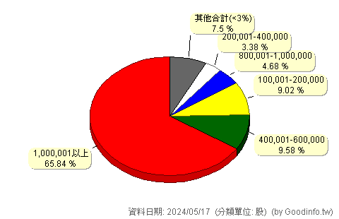 (6904)伯鑫 股東持股分級圖