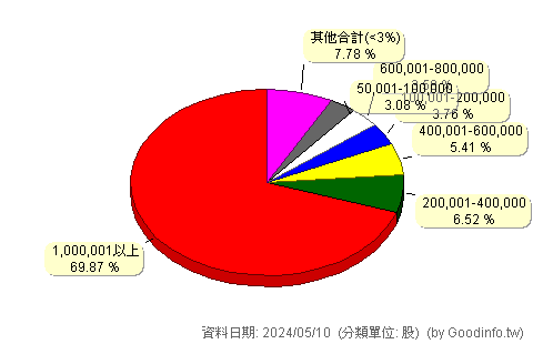 (6913)鴻呈 股東持股分級圖