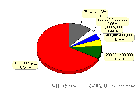 (6914)阜爾運通 股東持股分級圖