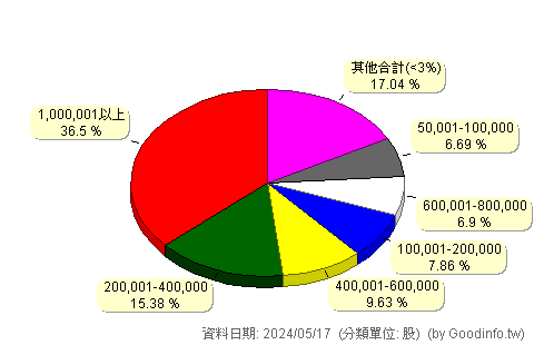 (6918)愛派司 股東持股分級圖