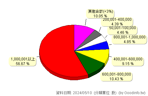 (6925)意藍 股東持股分級圖