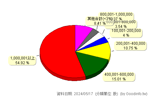(6931)青松健康 股東持股分級圖