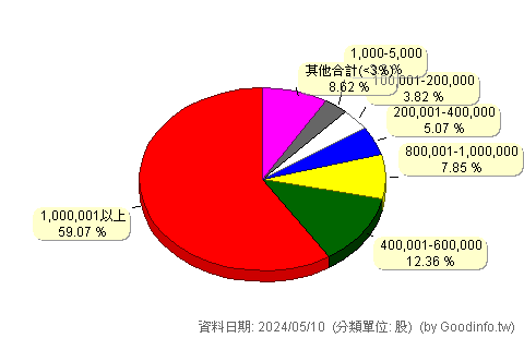 (6938)藍新資訊 股東持股分級圖