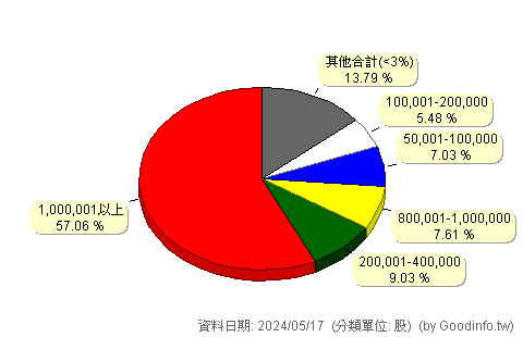 (6939)啟弘生技 股東持股分級圖