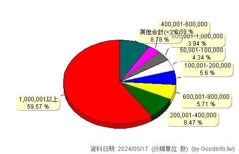 (6947)台鎔科技 股東持股分級圖
