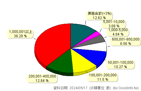 (6961)旅天下 股東持股分級圖