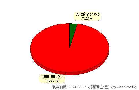 (6963)品元 股東持股分級圖