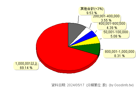 (6971)惠民實業 股東持股分級圖