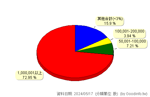 (6996)力領科技 股東持股分級圖