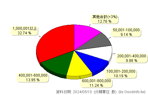 (7558)群利 股東持股分級圖