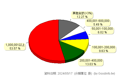 (7561)光晟生技 股東持股分級圖