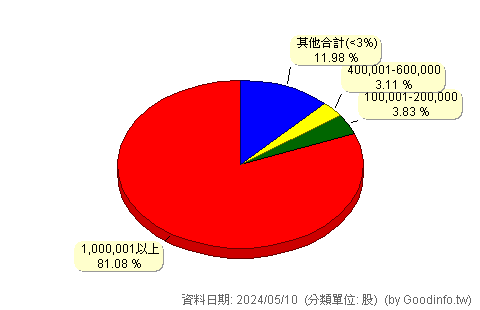 (7584)樂意 股東持股分級圖