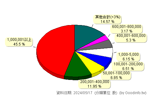(7707)益芯科 股東持股分級圖