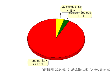 (7708)全家餐飲 股東持股分級圖