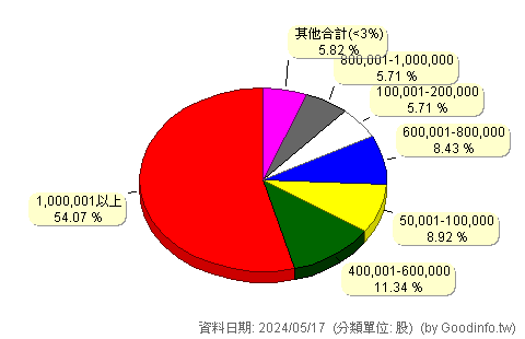 (7714)創泓科技 股東持股分級圖