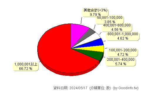 (7718)友鋮 股東持股分級圖