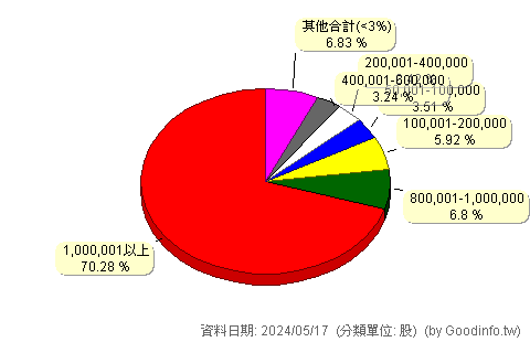 (7729)仲恩生醫 股東持股分級圖