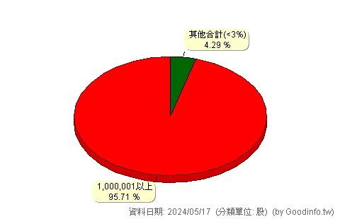 (7732)金興精密 股東持股分級圖