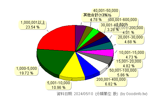 (8011)台通 股東持股分級圖