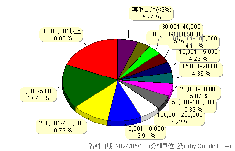 (8024)佑華 股東持股分級圖