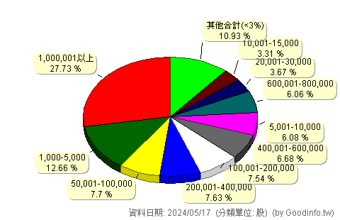 (8027)鈦昇 股東持股分級圖