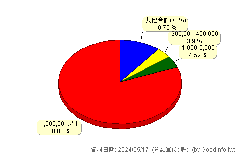 (8032)光菱 股東持股分級圖