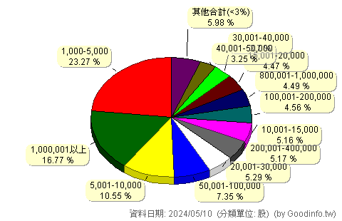 (8033)雷虎 股東持股分級圖