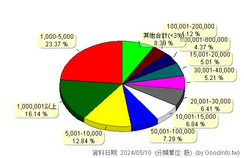 (8038)長園科 股東持股分級圖