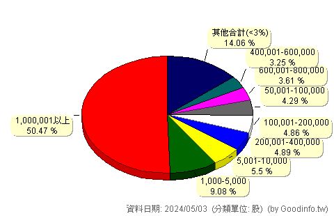 (8039)台虹 股東持股分級圖