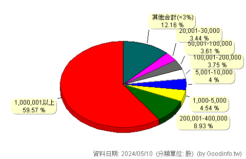 (8041)東精電 股東持股分級圖