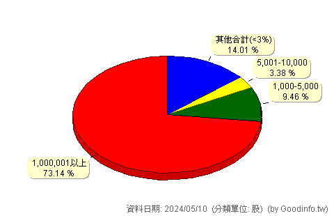 (8046)南電 股東持股分級圖