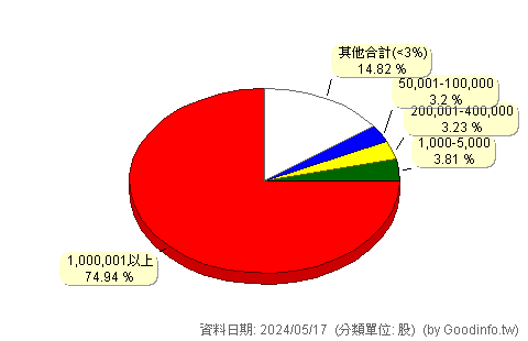 (8059)凱碩 股東持股分級圖