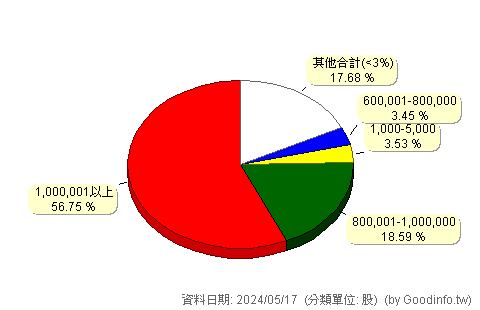 (8067)志旭 股東持股分級圖