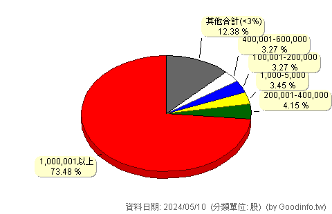 (8069)元太 股東持股分級圖