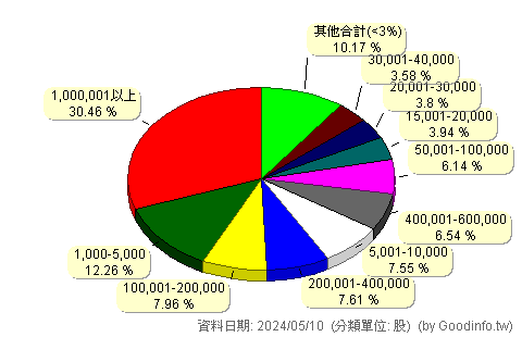 (8071)能率網通 股東持股分級圖