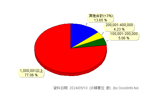 (8077)洛碁 股東持股分級圖